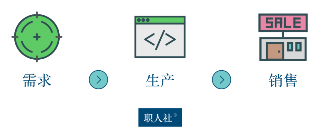 产品的三大环节
