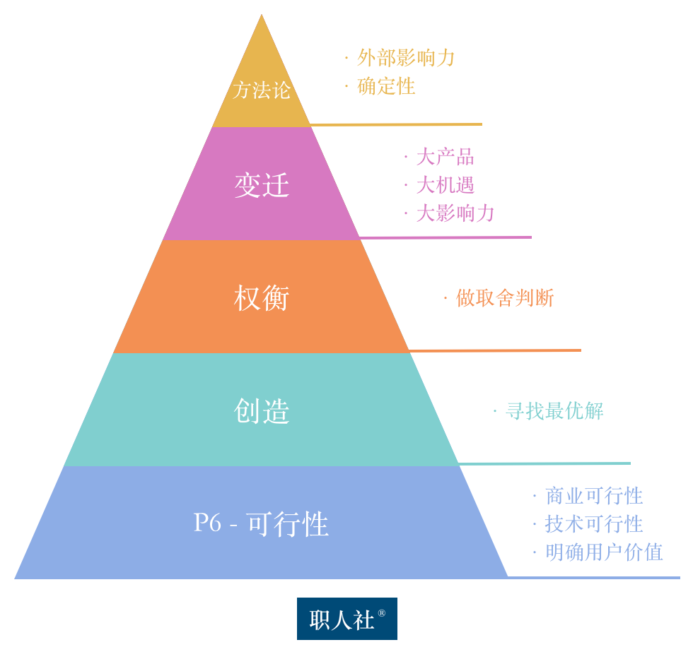 产品经理的能力模型