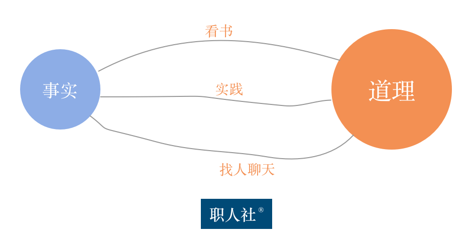 事实与道理
