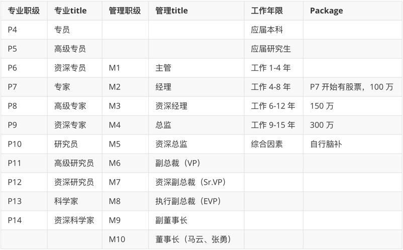 阿里巴巴职级体系
